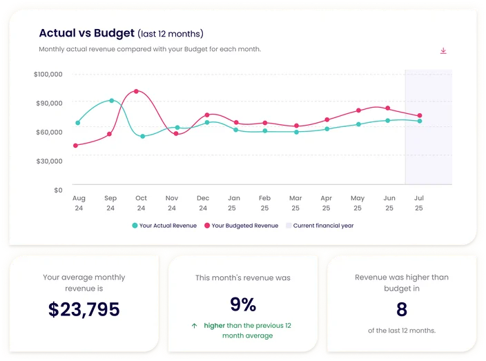 My Reports_ actual vs budget graphs.png